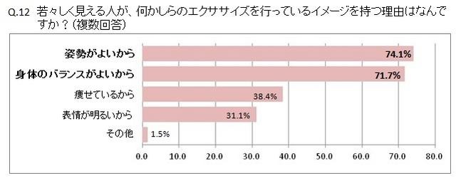 若々しく見える人が、何かしらのエクササイズを行っているイメージを持つ理由はなんですか？