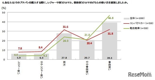 購入する際の主な使用目的