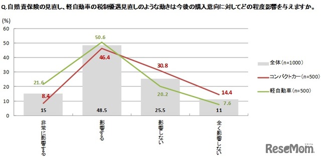 保険と税制の見直しに伴う購入意向