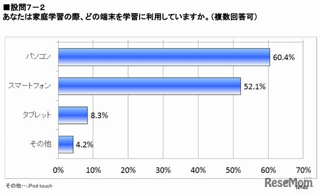 家庭学習の際に利用している端末