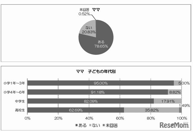 子どものメールを実際に見たことがある（母親）