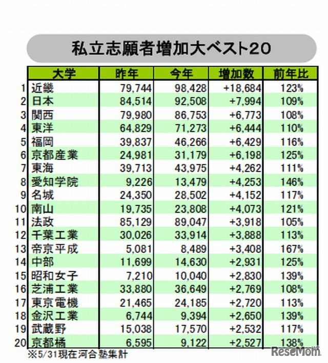 私立志願者増加ベスト20