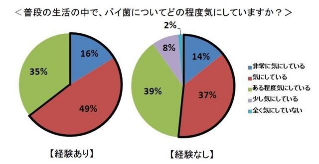 普段の生活の中で、バイ菌についてどの程度気にしていますか？※食中毒の経験がある人とない人での調査※