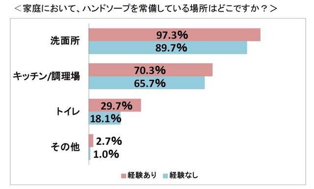 家庭において、ハンドソープを常備している場所はどこですか？※食中毒の経験がある人とない人での調査※