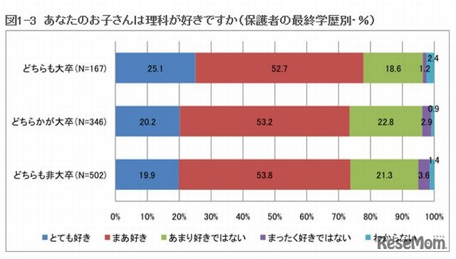 あなたのお子さんは理科が好きか