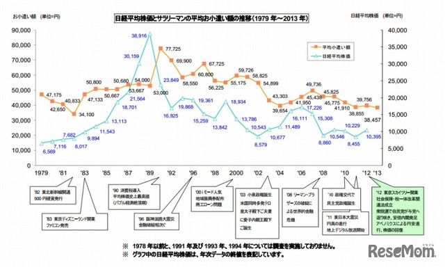 日経平均株価とサラリーマンの平均お小遣い額の推移（1979年～2013年）