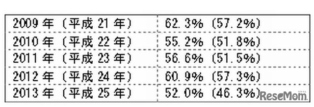 第一志望に入社した割合の推移、かっこ内は四年制大卒