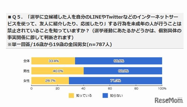 未成年者のネット選挙運動が禁止されていることを知っているか