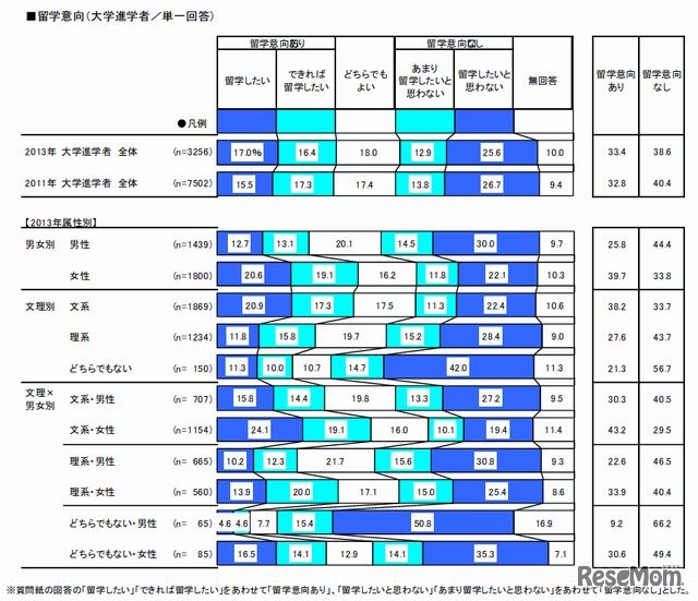 留学意向