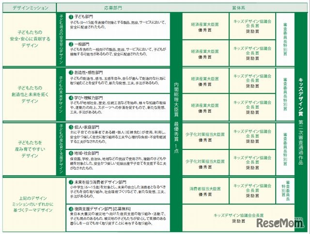 今年の賞体系