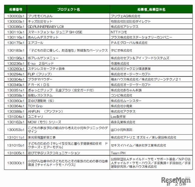 子ども視点の安全安心デザイン・子ども部門受賞作品