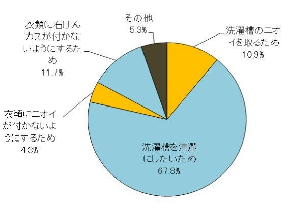 洗濯機を洗浄する一番の理由は？