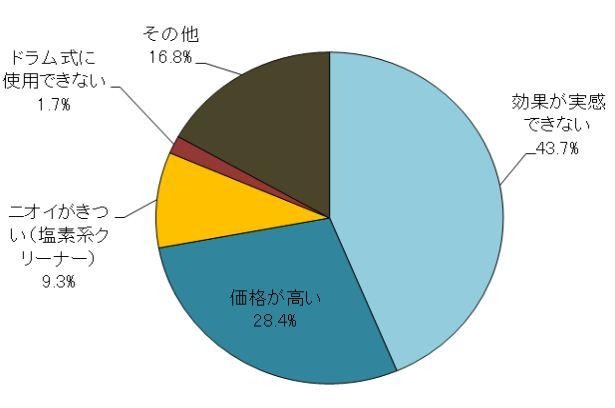 市販の洗濯槽クリーナーの不満点は？