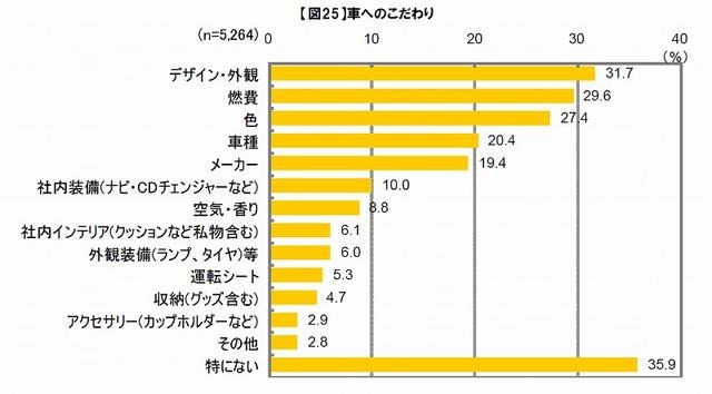 車へのこだわり