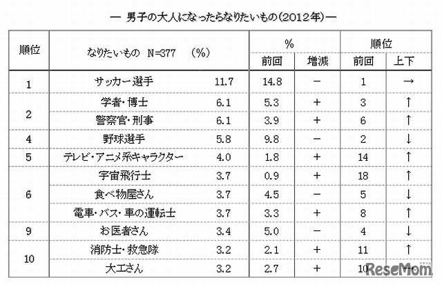 男子の大人になったらなりたいもの