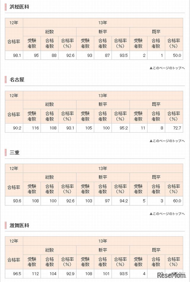 国立大学の医師国家試験合格率