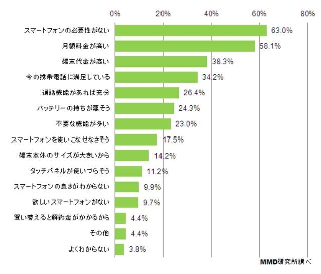 スマートフォンを購入しない理由