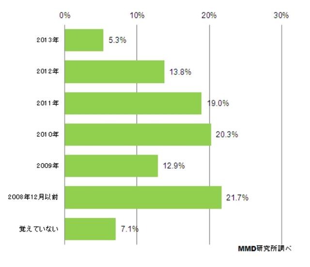 現在利用しているフィーチャーフォンを購入した時期