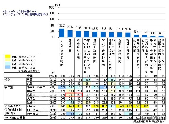 スマートフォンを持ってからの生活時間の変化（「短くなった」割合）