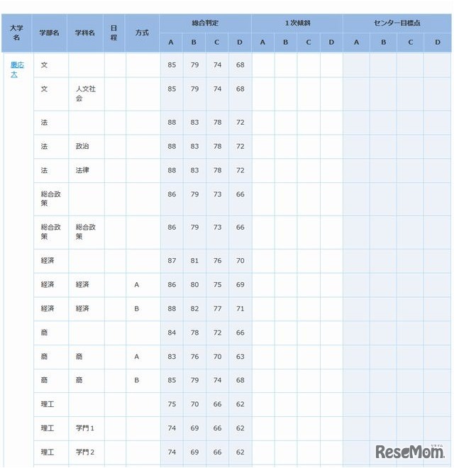 慶應大（一部）