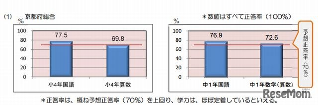 学力調査の結果（全体）