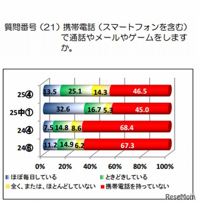 携帯電話の利用状況