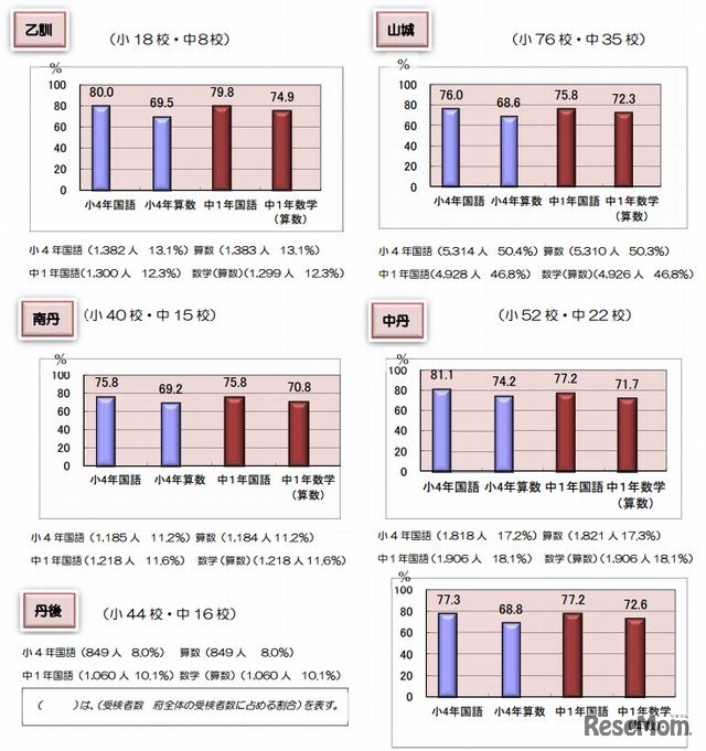 学力調査の結果（教育局別）