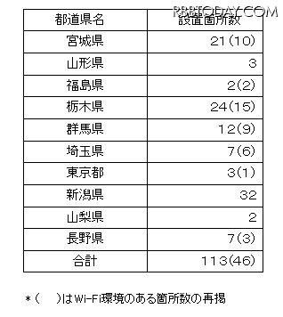 設置場所と数 設置場所と数