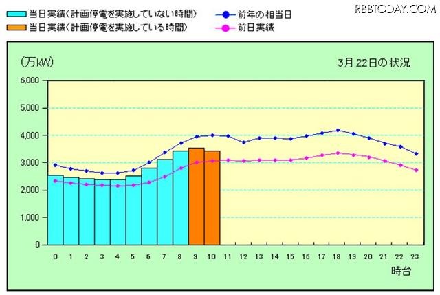 東京電力による電力の使用状況グラフ 東京電力による電力の使用状況グラフ