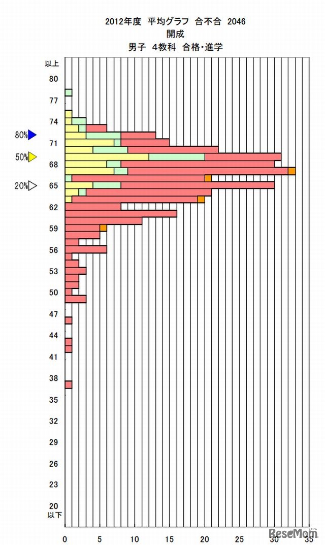2013年入試結果グラフ（開成）