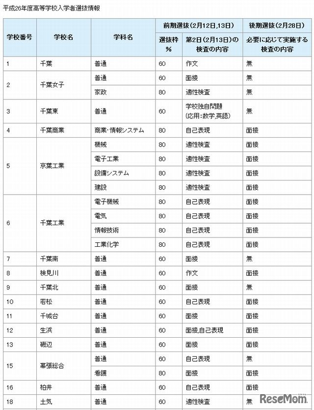 学校別の検査内容（一部）