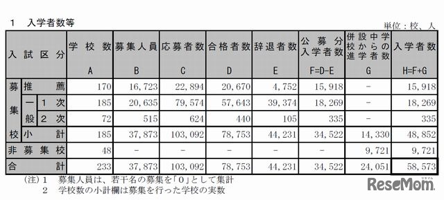 平成２５年度都内私立高等学校（全日制）入学者数等