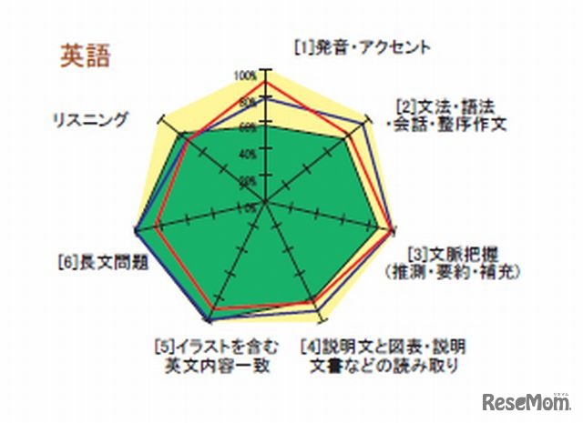 成績表：分野別の合格までに必要な点数をグラフやレーダーチャートで表示