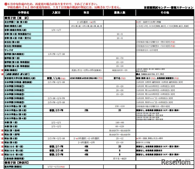 2014年入試要項変更一覧