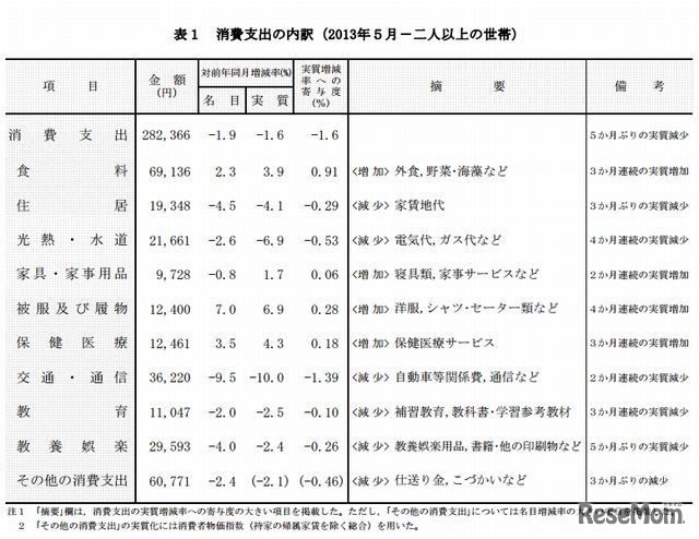 消費支出の内訳