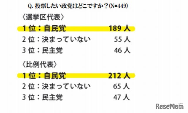 投票したい政党