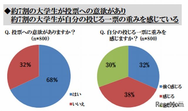 投票への意欲と一票の重み