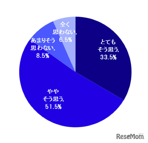 夏休みを活用して子どもの能力を伸ばしたいと思いますか