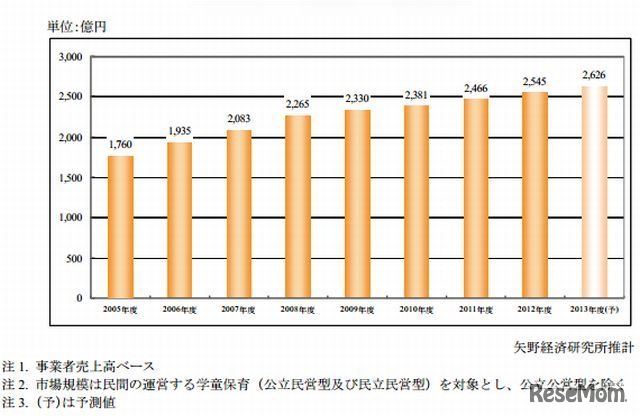 学童保育市場規模推移