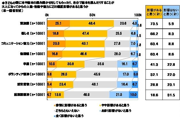 その後の人格形成や性格、能力の発達などにどの程度影響を与えるか