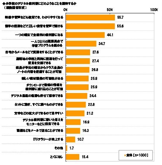 小学校のデジタル化に期待すること