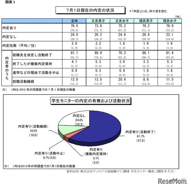 7月1日現在の内定状況と活動状況