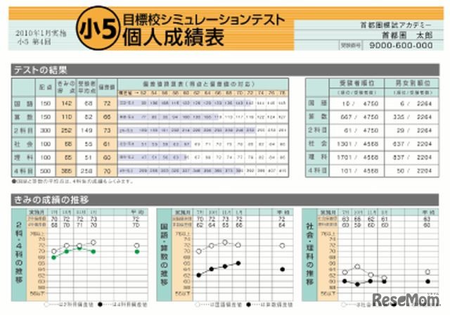 小5目標校シミュレーションテスト　個人成績表