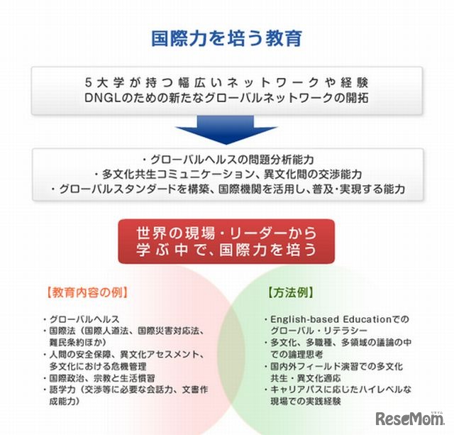 国際力を培う教育の主な内容