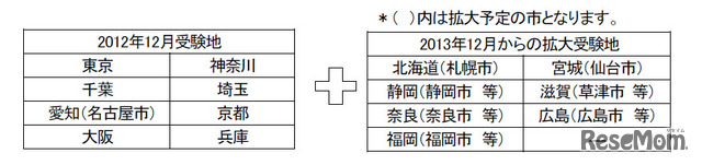 第186回 TOEIC公開テストの受験地