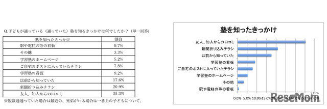 子どもが通っている（いた）塾を知るきっかけは何でしたか？（単一回答）