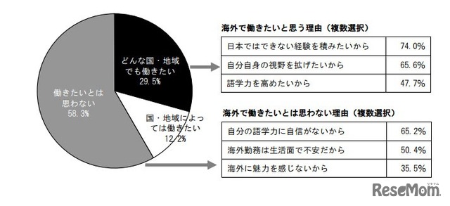 海外で働きたいと思うか