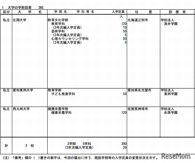 大学の学部設置