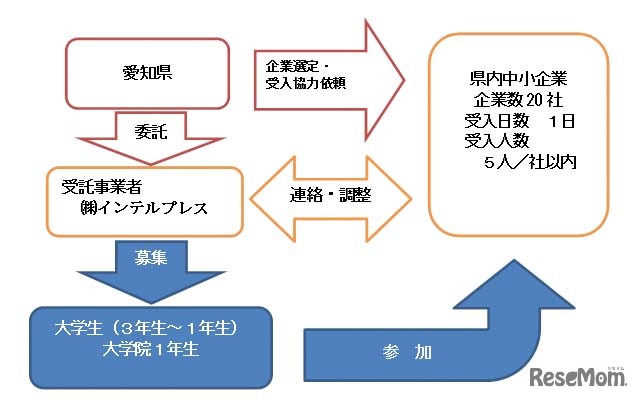 大学生1日職場体験支援モデル事業の仕組み