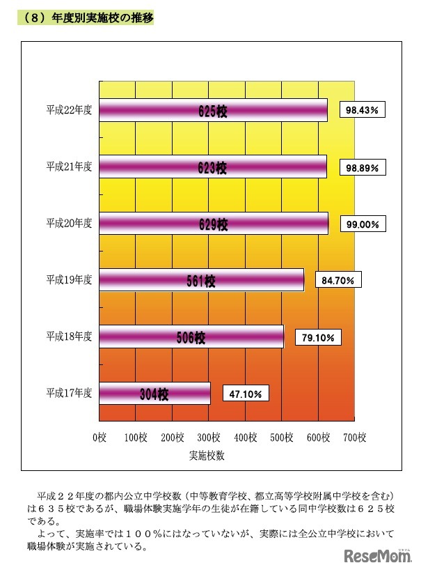 年度別実施校の推移